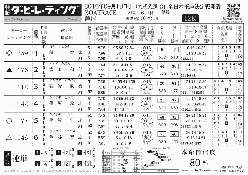 ボートレース/競艇用情報紙「競艇ダービーレーティング(KyoTei Derby Rating)」